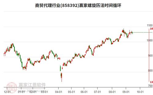 商贸代理行业多空能量分析及计算机网络平台建设展望